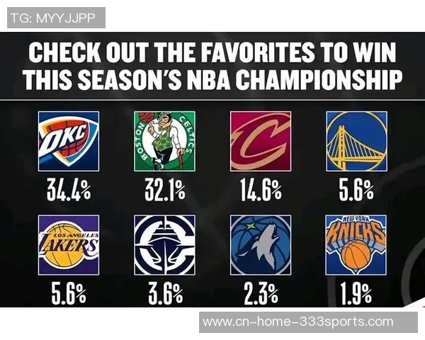 NBA官方数据揭示雷霆夺冠概率高达50掘金紧随其后火箭湖人排名第5和第6 NBA官方数据揭示雷霆夺冠概率高达50掘金紧随其后火箭湖人排名第5和第6
